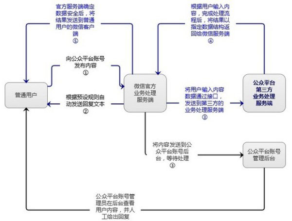 微信营销粉丝单日暴增6万揭秘1