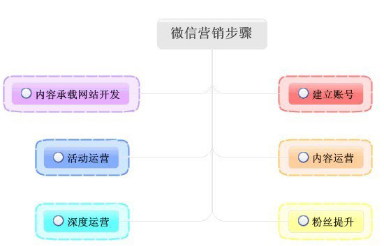 微信营销粉丝单日暴增6万揭秘3