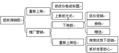 中小卖家应如何拯救滞销宝贝