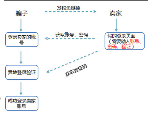 卖家防骗 高端钓鱼链接来袭 1