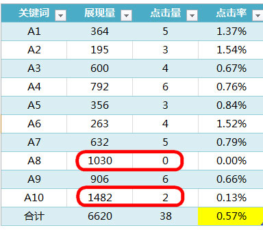 淘宝开店 全解直通车点击率