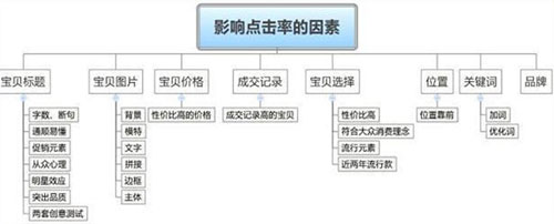 淘宝开店 全解直通车点击率2