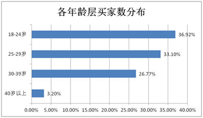 怎样窥探淘宝女装市场需求