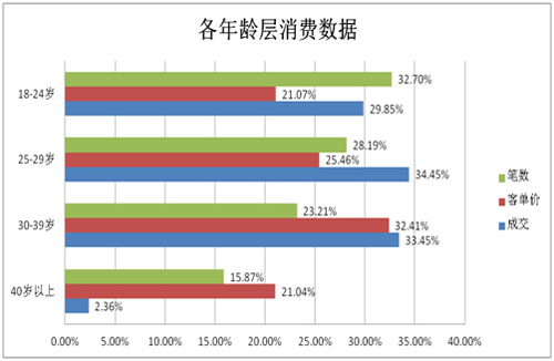 怎样窥探淘宝女装市场需求2