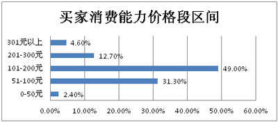 怎样窥探淘宝女装市场需求3