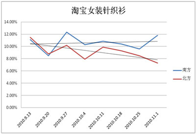 怎样窥探淘宝女装市场需求5