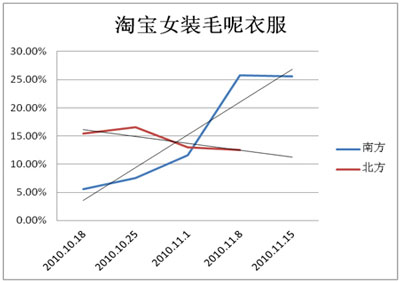 怎样窥探淘宝女装市场需求6