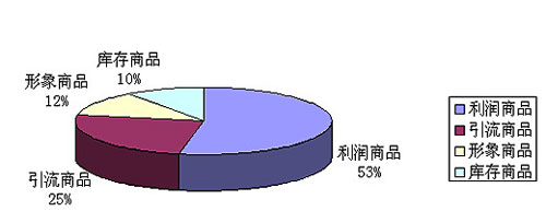 中小卖家如何做店铺诊断2