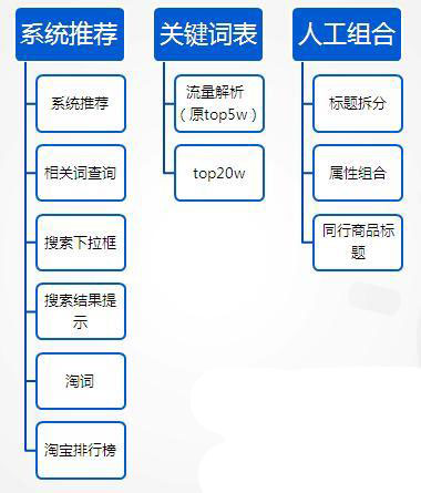 淘宝直通车10大选词方法2