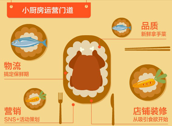淘宝小厨房1