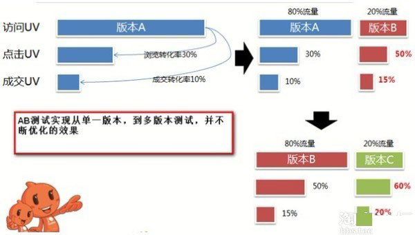 提升转化率的利器-店铺实验室  1