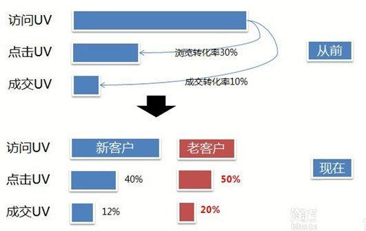 提升转化率的利器-店铺实验室  2