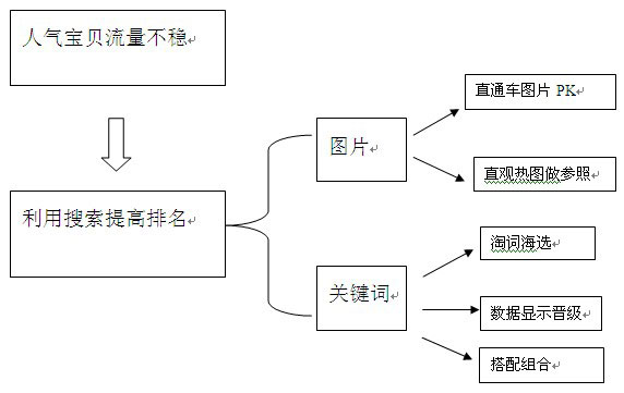 淘宝seo优化 宝贝搜索向前1