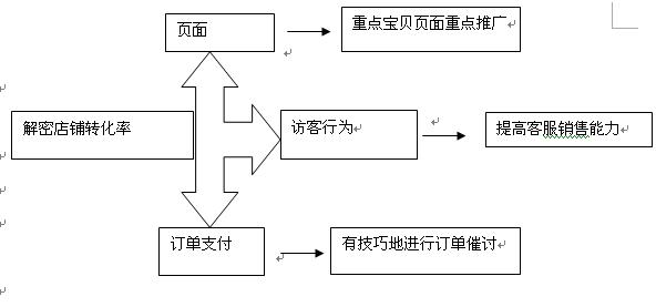 你了解多少，转化率是个立体活 1