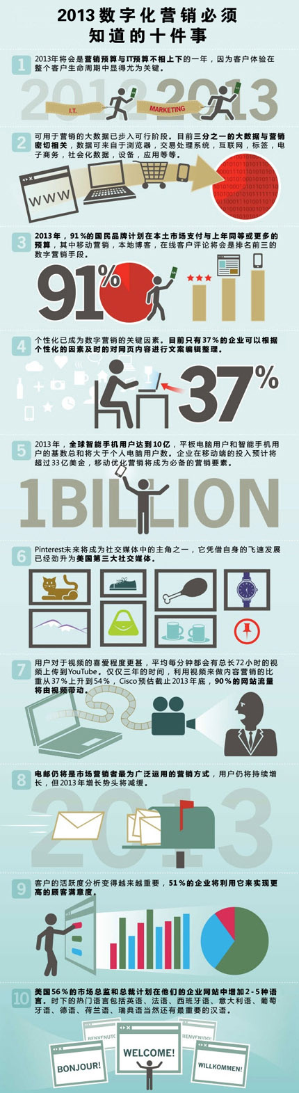 数字营销，卖家必知的10件事1