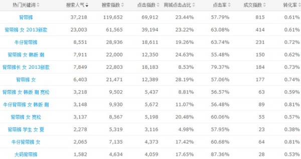 宝贝标题优化