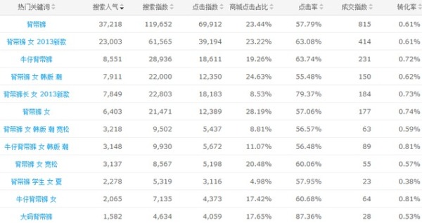 宝贝标题优化