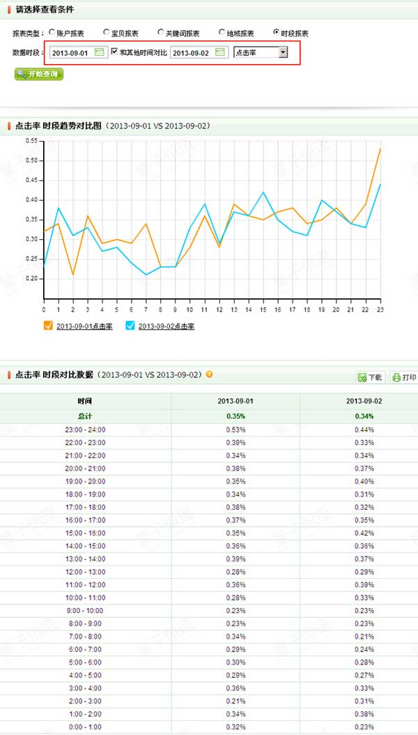 直通车优化