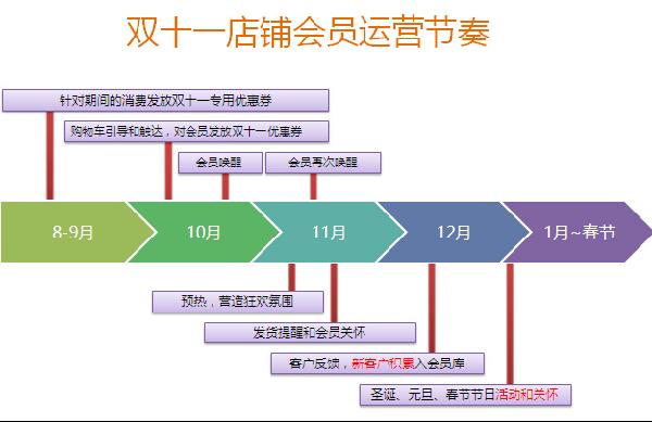 根据天猫2012、2013年的数据显示，双十一当天进店的客户，90%都是近三个月曾经来店铺购过物。换言之，从双十一往前倒推3个月，8月11日之后，每一天进入店铺的客户都极有可能是双十一的客户。都说挖掘一个新客户的成本是留住老用户的好多倍，双十一来临前，卖家怎样把这些潜在客户“引进门”？2