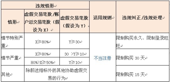 淘宝严打炒信行为 炒一罚二