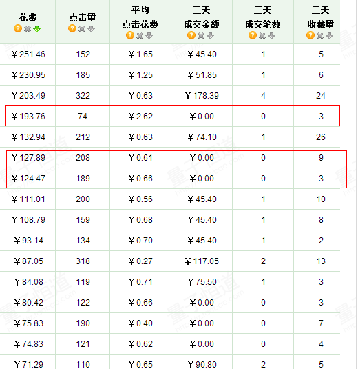 淘宝开店 实例剖析直通车ROI3