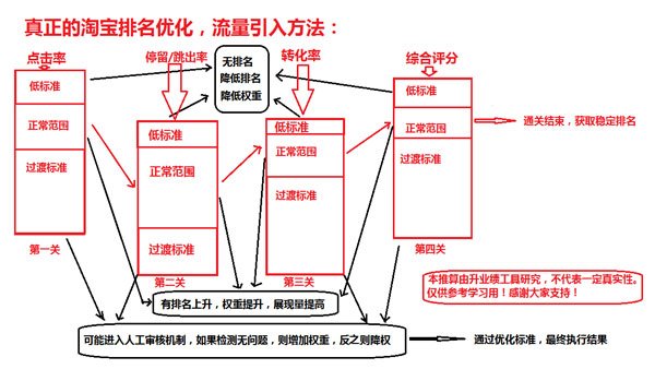 淘宝搜索排名规则