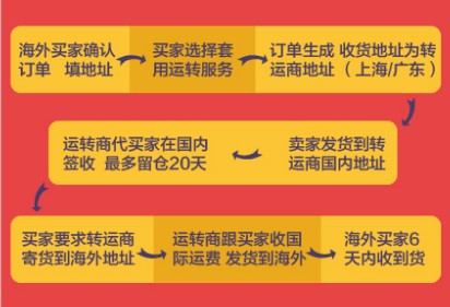如何把货卖到国外 如何把货卖到国外