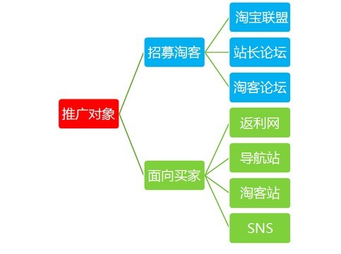 首页 淘宝经验 要想做好淘宝客推广这一推广工具的时候,一定要