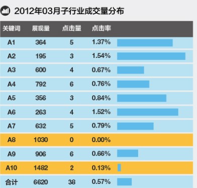 如何提高直通车关键词点击率