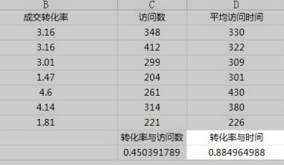 快速提高转化率的技巧和方法