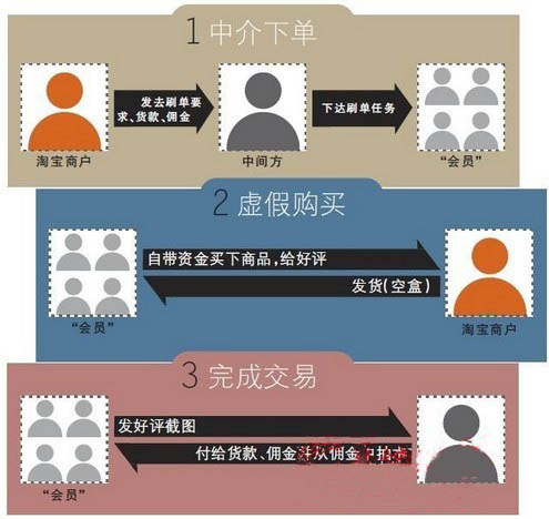 淘宝补单流程