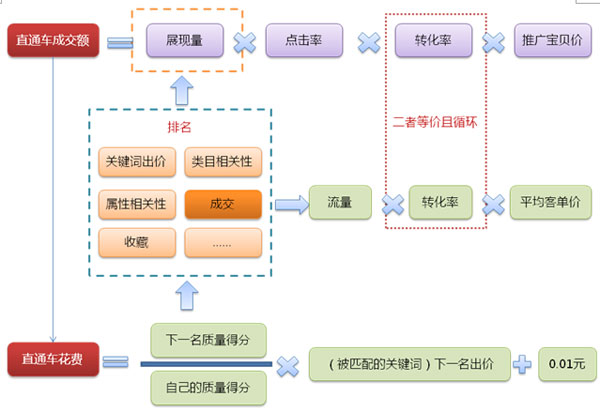 如何提高转化率