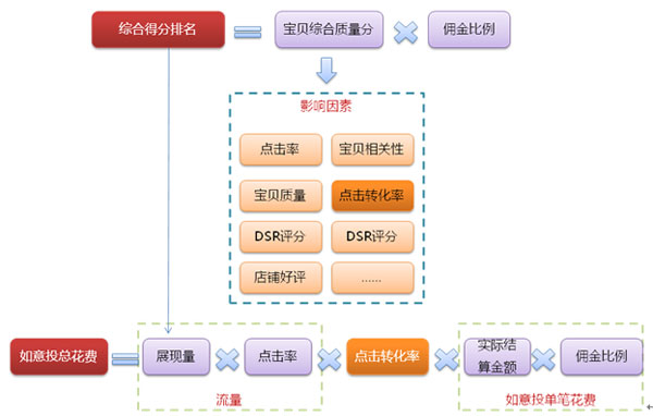 如何提高转化率