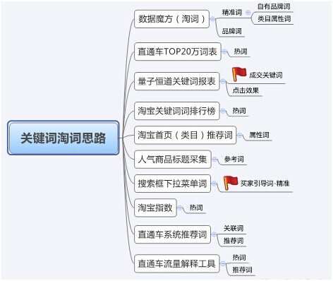 10种直通车淘词技巧揭秘