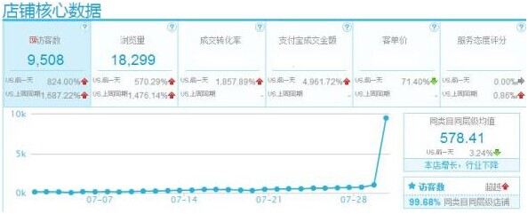 折800怎么经营