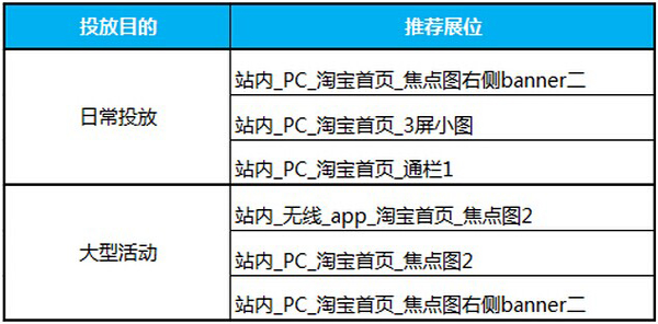 如何挑选钻展资源位