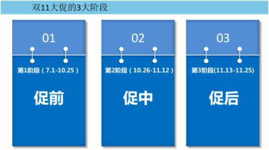 2015双十一前期准备工作