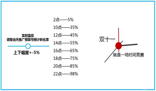 直通车双十一预热时间汇总