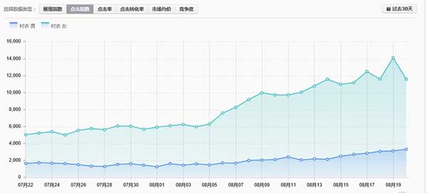 直通车推广