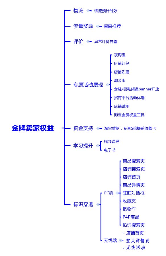 金牌卖家