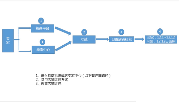 双12红包在哪里设置