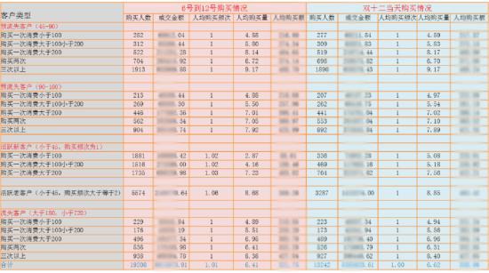 老顾客维护