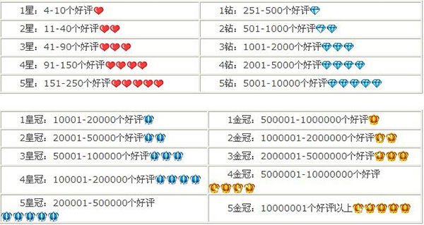 淘宝店铺信用等级表