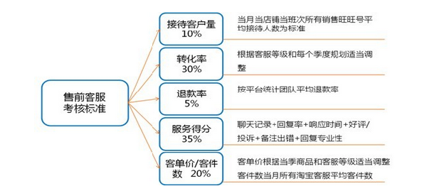 淘宝客服岗位分为哪几种及其重要性以及淘宝客服考核绩效标准有哪些