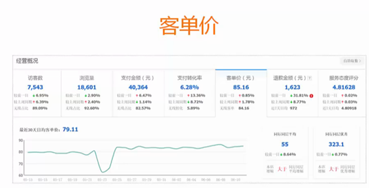 淘宝uv价值数据分析