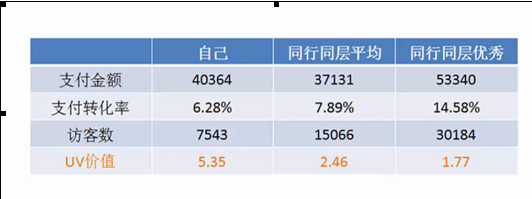 淘宝uv价值数据分析