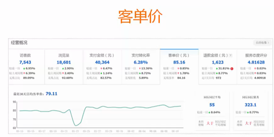 淘宝uv价值数据分析