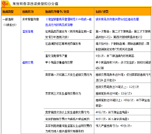 2020年最新汇总——淘宝网各项违规扣分