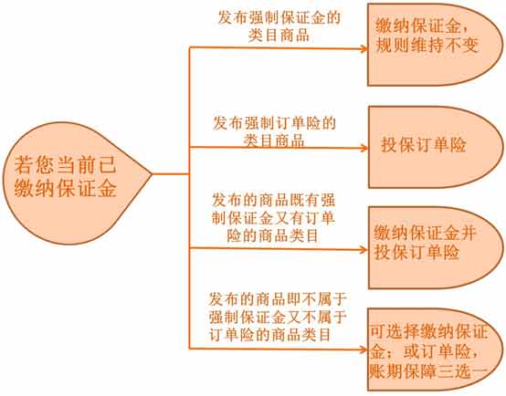 淘宝消费者保障升级1