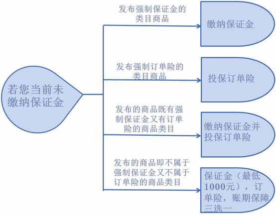 淘宝消费者保障升级2